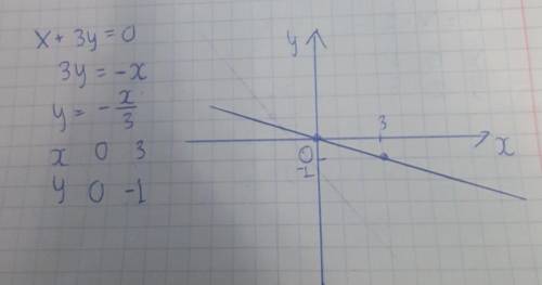 Побудуйте графики ривнянь в одный координатний площини x+3y=0