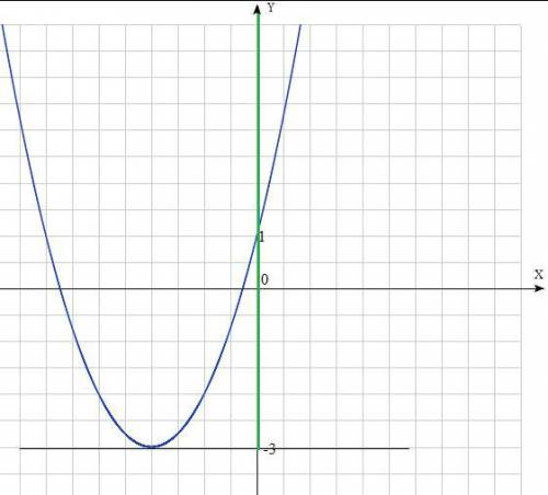 Знайти область значень функції y = x^2+4x+1