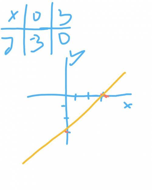 Графіком рівняння у= х – 3 є :