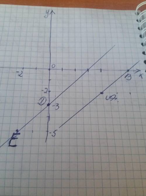  Координатной плоскости нарисуй точку E(−2;−5), точку D(0;−3) и точку A(4;−2). 1. Если нарисовать от