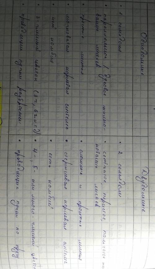  «Сравнительная характеристика однодольных и двудольных растений».Признак для сравнения Двудольные р