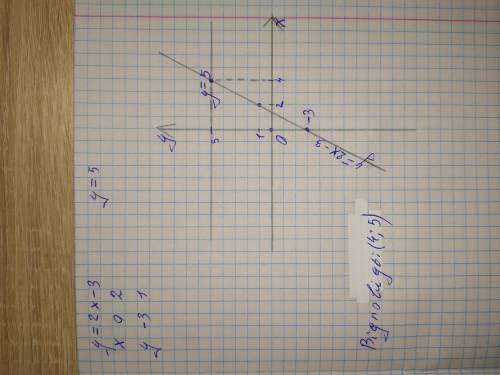 Побудуйте в одній системі координат графіки функцій y = 2x - 3 та y = 5 і знайдіть координати точки 