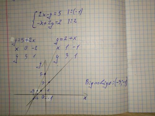 Решите графически систему уравнений 2x-y=5 -x+2y=2