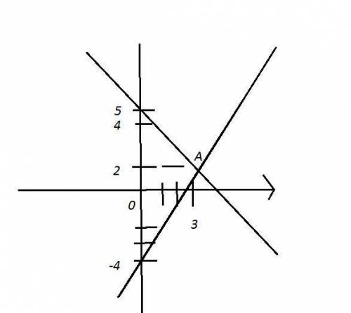 Решите графически систему уравнений 2x-y=5 -x+2y=2