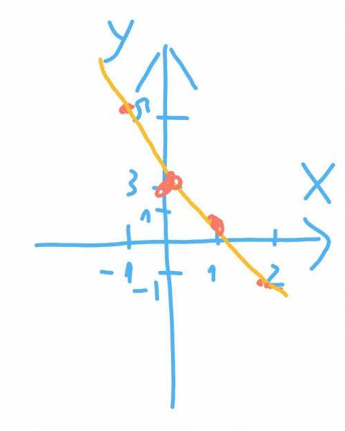  ДАЮ 40 Б а) Постройте график функции у= 3-2х. б) Принадлежит ли графику э