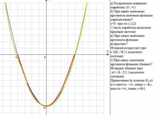 Дана функция y=x2−4. Построй график функции y=x2−4. a) Координаты вершины параболы: ( ; ) (в пунктах