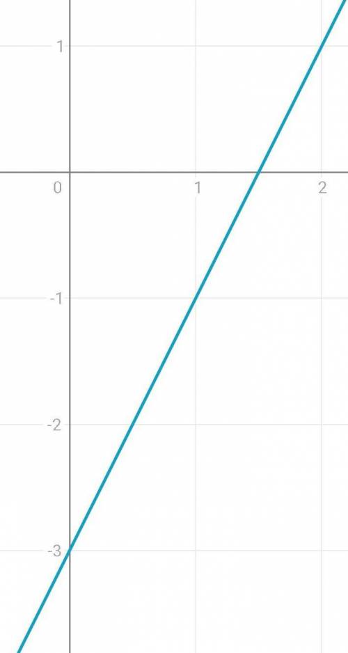  5. Чи проходить графік функції у=2x-3 через точкиА(-1;1)В(1,5,0)С(1;-1)D(0;1,5)​ 