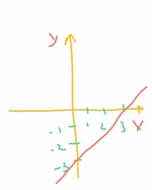  Построить график функции у = √( х – 3)^2 