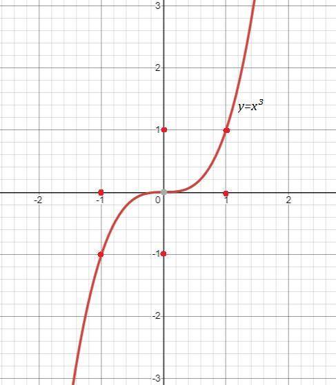 Даны формулы задающие зависимость : а) y=x^3, б) y=3x-2, в) y=-x, г) y=3, д решить для каждой постро