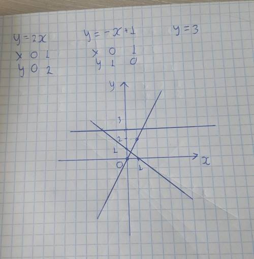  Самостоятельная работаПостроить графики функцийв одной системе координат1 варианту= 2х;у = -x + 1;у
