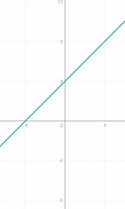  Побудуйте графік функції y=x+4​ 