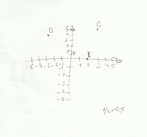  Позначте на координатній площині точки С(3;5) D(- 3;4) Е(2;0) F(0;1/2) 