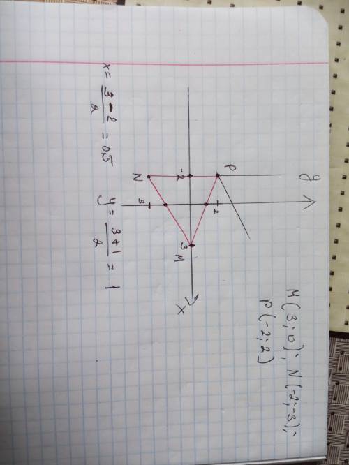  Побудуйте на координатній площині трикутник MNP так,що M(3;0) N(-2;- 3) P(- 2;2) а)знайдіть координ