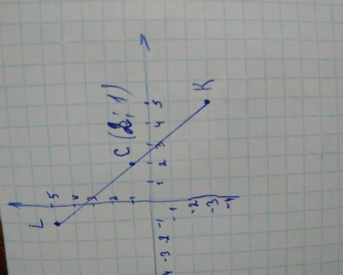 Познач на координатній прямій точки К (5; -3) L (-1; 5). Знайди середину відрізка KL точку - С, які 
