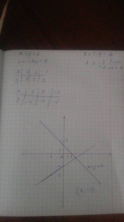  Побудувати в одній координації площадь графік рівнянняx+y=2. 2x-3y=9. знайти кординати точок їхньог