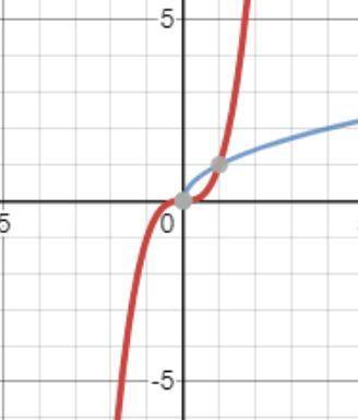 Постройте графики функций y=x^3 и y=√‎x в одной системе координат и найдите координаты их общих точе