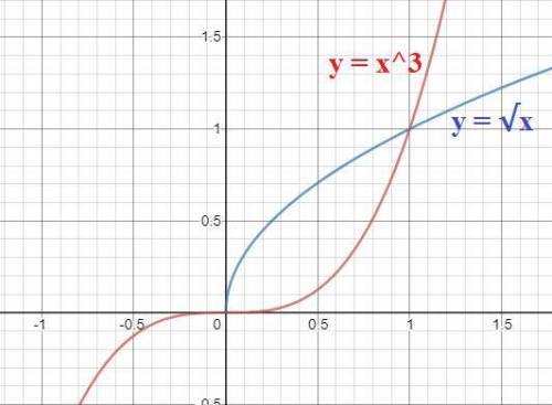 Постройте графики функций y=x^3 и y=√‎x в одной системе координат и найдите координаты их общих точе