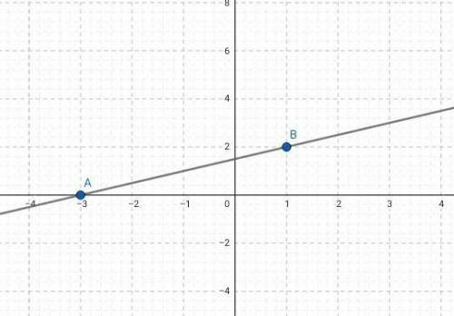  Побудувати графік функції у = 5х – 3 за правильное решение