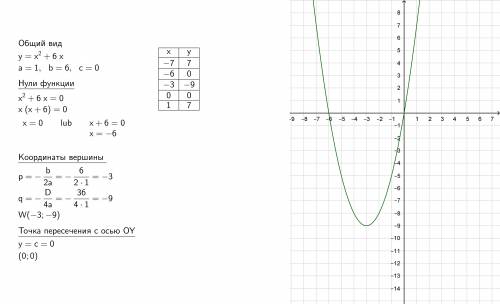 Побудуйте графік функції у=х^2+6х