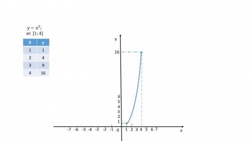 Постройте график функций y=x^2 на промежутке [1;4] и укажите на нем ее наименьшее и наибольшее знач