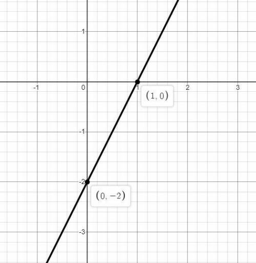  Построить график функции у=2х-2 