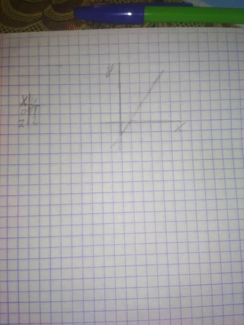  Построить график функции у=2х-2 