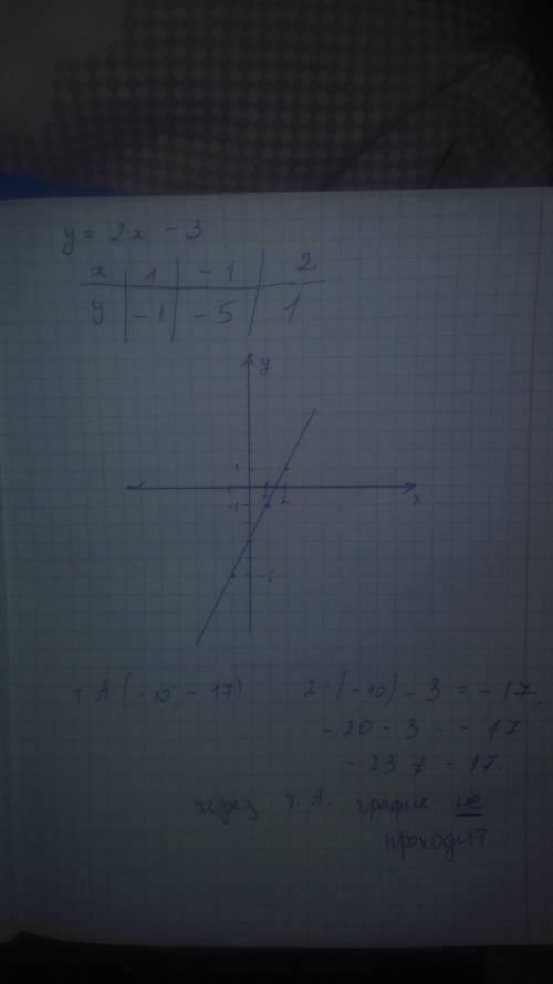  Постройте график функций у = 2х - 3 и определите, проходит ли график этой функции через точку А ( -