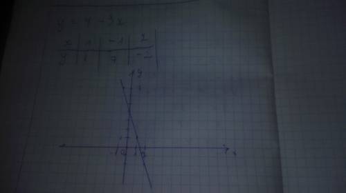  Построить график функции у=4-3х 