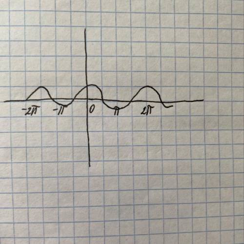 Схематично зообразіть графік функції: а)y=cos x;​