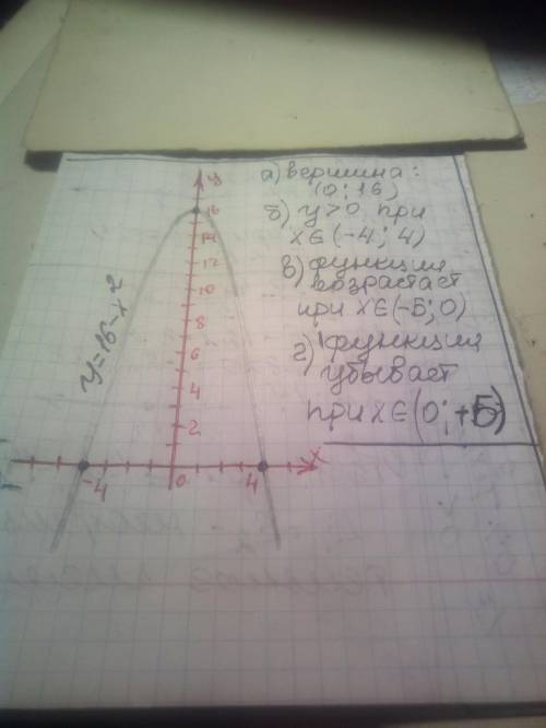  Дана функция y=16−x2. Построй график функции y=16−x2. a) Координаты вершины параболы: (в пунктах б)