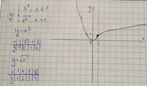  Постройте график функции y = x², если X ≤ 1; √x, если x > 1 Очень надо 