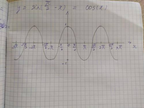  МАТЕМАТИКА постройте график функции y= sin( П/2-x) 