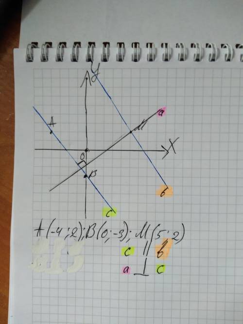 Позначити на координатній площині точки А (-4; 2) В (0; -3) М (5;2) провести пряму АВ через точку М 