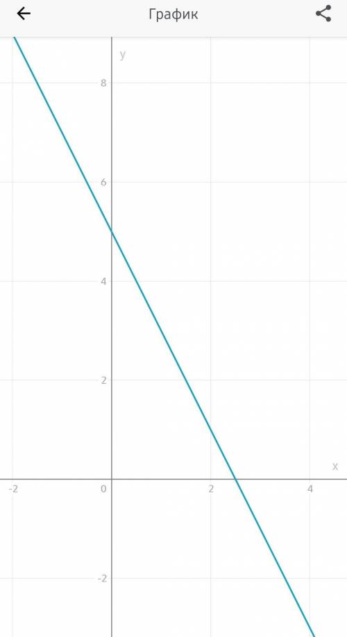  Постройте график уравнения:а)2x+y=5​ 