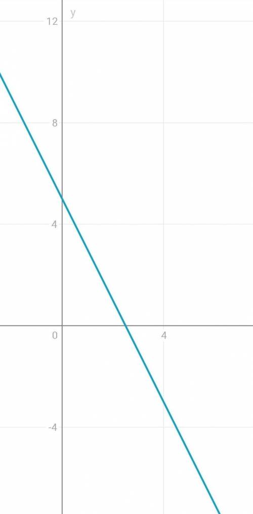  Постройте график уравнения:а)2x+y=5​ 