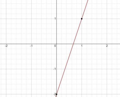  График данного уравнения пересекаетось абсцисс в точке...3х - у = 2​ 