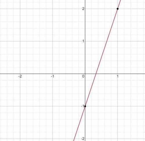  Через яку з даних точок проходить графік рівняння 3х + у =1 (дайте повну відповідь) а) А (0;-1); б)