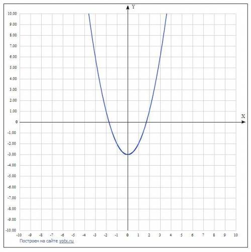 8. Через яку з даних точок проходить графік функції у = х2 - 3 варіанти відповідей А( -3 0) В(-3; 6