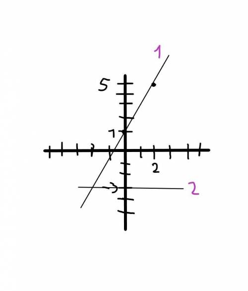  Побудуйте графік функції а) у=2х+1 б) у=-3. Будь ласка дуже треба ів 