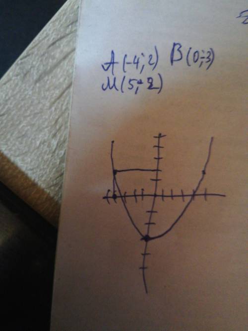  Позначте на координатній прямі точки А(-4;2) В(0;-3) М(5;2) 