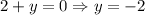 2+y=0\Rightarrow y=-2