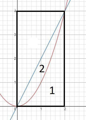  Знайдіть площу фігури обмеженою лініями y=x квадрат і y=2x 