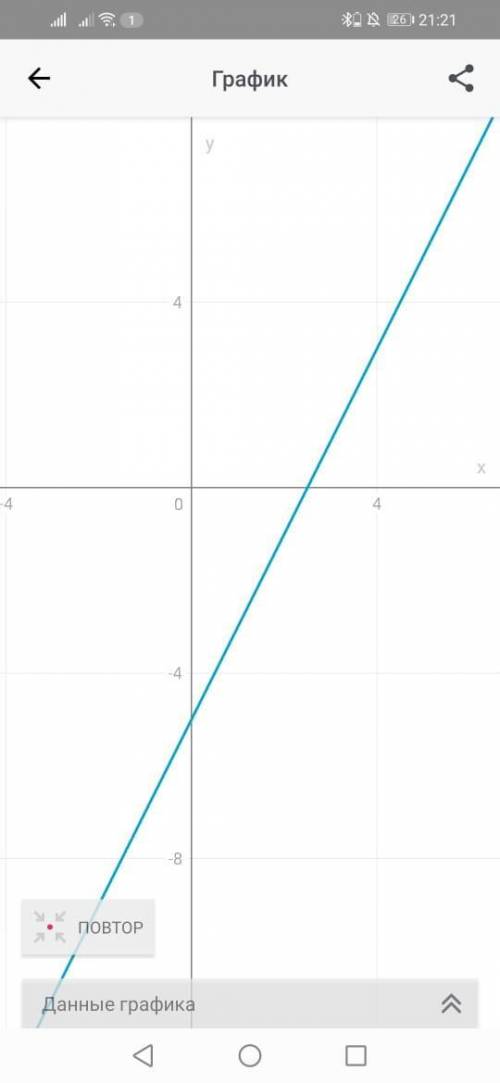  Знайти координати точок перетину графіка фугкції y=2x-5 з осями кординат 