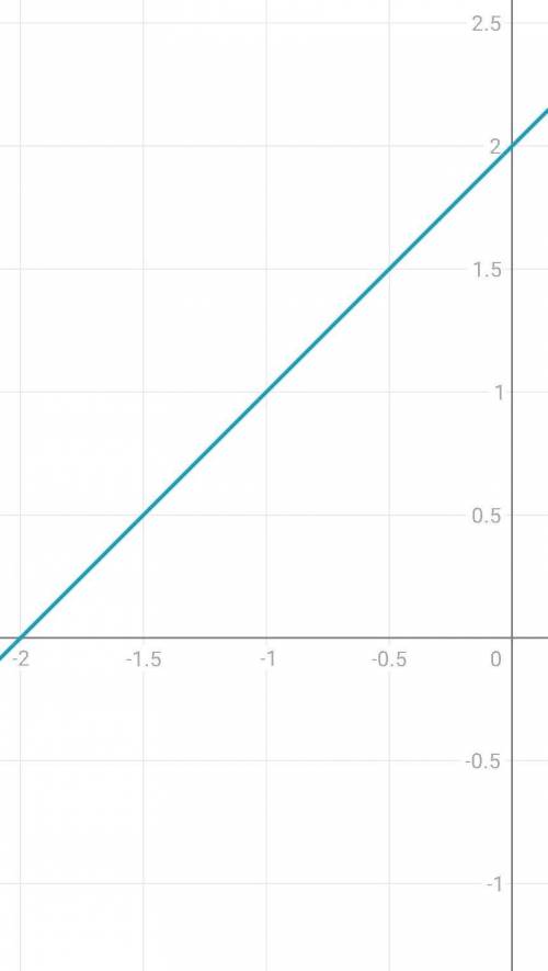  Начертите график функции у=(х+2)²/2+х​ 