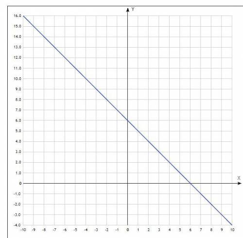  Постройте график y=-x+6 и найдите значение x если y=0, y<0 