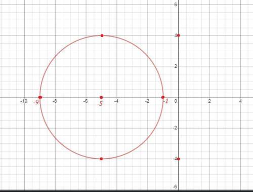  А2.Определите центр и радиус круга 4x² + 4y² + 40x + 36 = 0. Рассчитайте расстояние круга от начала