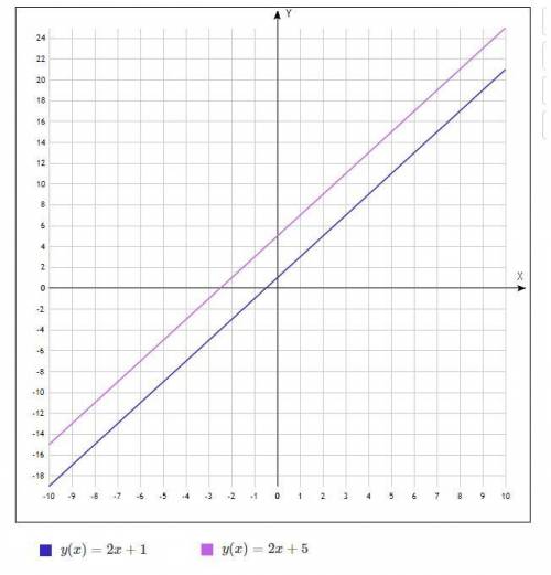 А5.а) Определите расстояние между прямыми y = 2x + 1 и y = 2x + 5.​