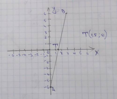 Найдите координаты середины отрезка АВ, если А(0;-6);В(3;6)
