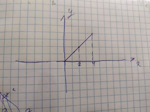  Найти площадь фигуры, ограниченной линиями y=x,y=0,x=2,x=4 