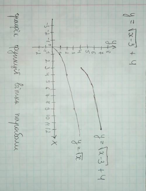  Графік функції y= корінь з Х перенесли на 3 одиниці вправо і на 4 одиноці вгору. Графік якої функці